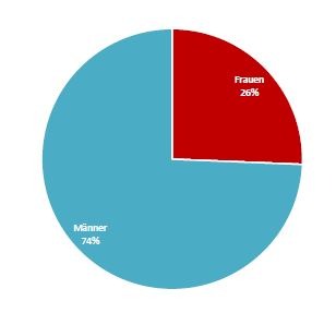 Statistik 2024